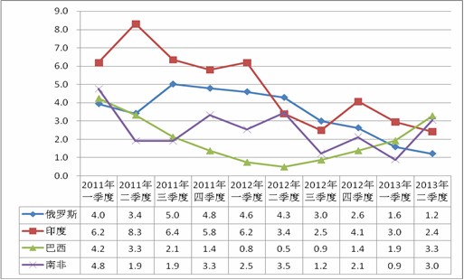 　圖2：2011年-2013年二季度年新興經(jīng)濟(jì)體GDP走勢(shì) 數(shù)據(jù)來(lái)源： 各國(guó)統(tǒng)計(jì)局