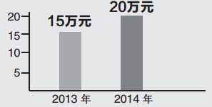 最高報銷標(biāo)準(zhǔn)調(diào)高 最高報銷標(biāo)準(zhǔn)調(diào)高