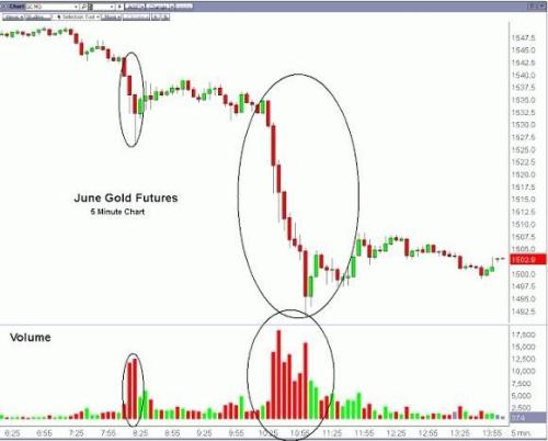 上周五的紐約黃金市場究竟發(fā)生了什么？