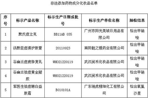 保健品、化妝品含違禁成分被查 或危及壓升、肝功能