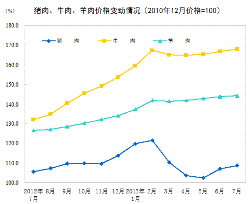 2013年7月全國(guó)居民消費(fèi)價(jià)格總水平同比上漲2.7% 2013年7月全國(guó)居民消費(fèi)價(jià)格總水平同比上漲2.7%