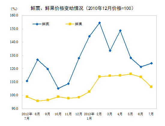 2013年7月全國(guó)居民消費(fèi)價(jià)格總水平同比上漲2.7% 2013年7月全國(guó)居民消費(fèi)價(jià)格總水平同比上漲2.7%