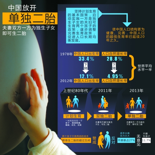 中央決定放開“單獨生二胎”，一下子將影響1500萬~2000萬人的選擇。
