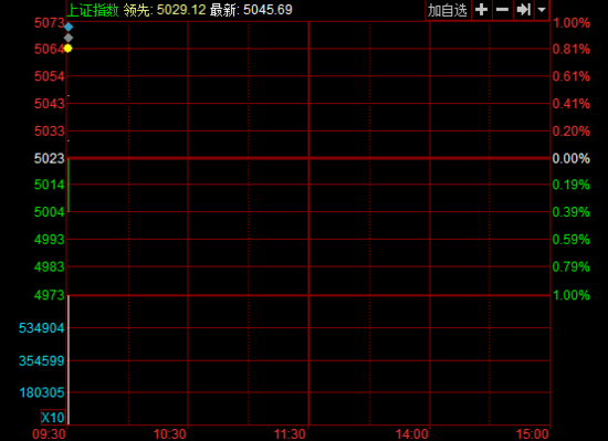 開(kāi)盤：兩市分化滬指漲0.45% 酒店及餐飲板塊領(lǐng)漲
