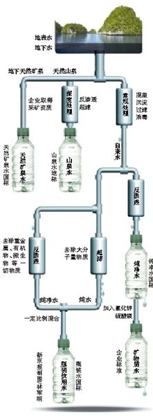 起底瓶裝水標準。