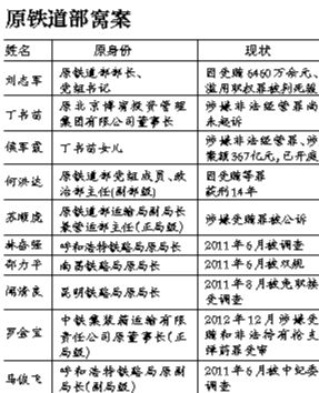 系原鐵道部窩案重要涉案人之一，曾任原鐵道部運(yùn)輸局長(zhǎng)、副總工程師；13起指控中“行賄者”多為民企