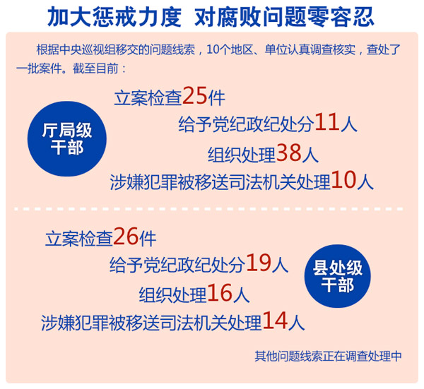 對(duì)腐敗問題零容忍