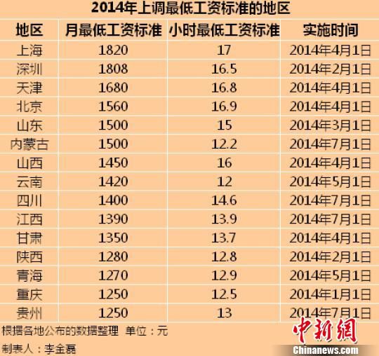 　2014年全國已有15個地區(qū)上調(diào)了最低工資標準。