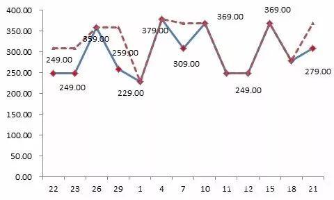 京東平臺某款標稱為“博洋家紡”品牌的床上用品，價格忽高忽低，“雙11”前最低價格為229元，之后曾經(jīng)提價到379元，“雙11”價格調(diào)低為249元，仍然比此前的最低價高出20元。