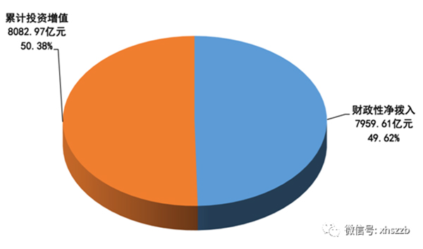 財(cái)政撥入資金情況顯示：2016年，財(cái)政性凈撥入全國社保基金資金和股份700.60億元。其中：中央財(cái)政預(yù)算撥款200億元；國有股減轉(zhuǎn)持資金和股份金額185.00億元；彩票公益金315.60億元。