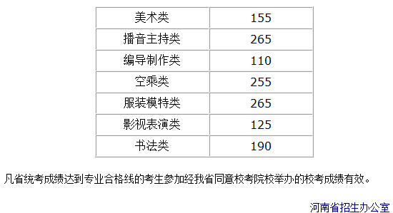 河南省2015年普通高校招生藝術(shù)類(lèi)省統(tǒng)考劃定專(zhuān)業(yè)合格線(xiàn)