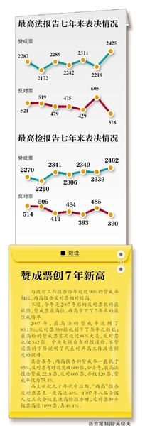 “現(xiàn)在付表決，請(qǐng)按表決器”，3月13日上午，十二屆全國(guó)人大二次會(huì)議閉幕會(huì)開(kāi)始表決政府工作報(bào)告、預(yù)算報(bào)告、兩高報(bào)告等7項(xiàng)議程。
