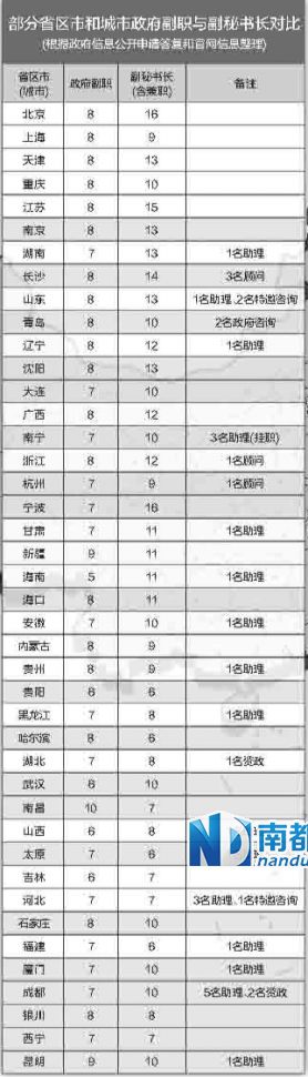 中央巡視組在兩輪巡視中都發(fā)現(xiàn)，多地存在超職數(shù)配副秘書(shū)長(zhǎng)等問(wèn)題。