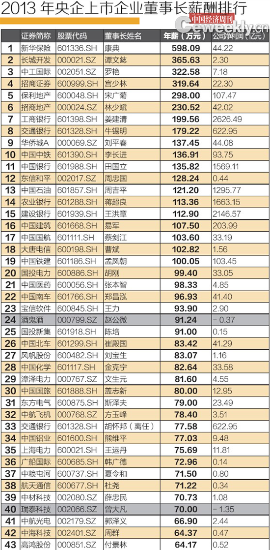 2013年央企上市公司董事長薪酬排行榜。