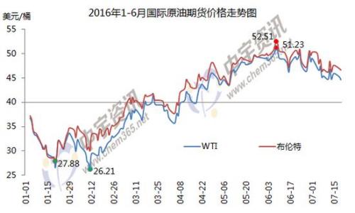 1-6月國際原油期貨價格走勢圖。來源：中宇資訊。