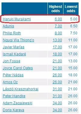 國內一些媒體在報道中甚至用了“村上春樹：今年想得諾獎”這樣的標題。