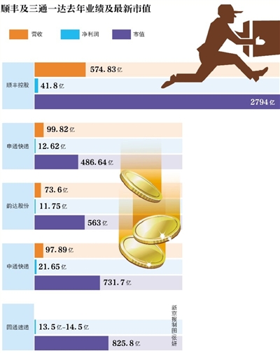 新京報訊 （記者陳彥旭）順豐控股自24日正式更名上市后已占盡風(fēng)頭。截至2月28日，該股已經(jīng)連續(xù)三個交易日漲停。按當(dāng)前66.8元股價計算，順豐控股市值高達(dá)2794.70億，超三通一達(dá)之和。而24日，順豐控股市值為2309億元。以此計算，順豐三個交易日市值增值485億元。而根據(jù)福布斯的實時財富榜單，王衛(wèi)262億美元身家已超過馬化騰的243億美元身家。
